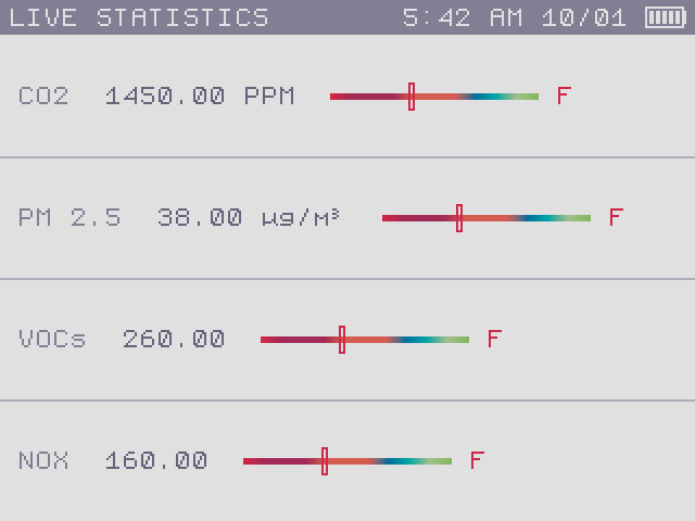 Poor air: every sensor at F.
